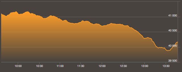 Mid Day Update: Pakistan Stock Exchange trades below 40,000 level