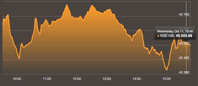 Pakistan Stock Exchange falls 107.04 points