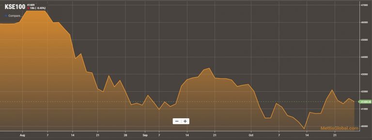Pakistan Stock Exchange falls 185.83 points