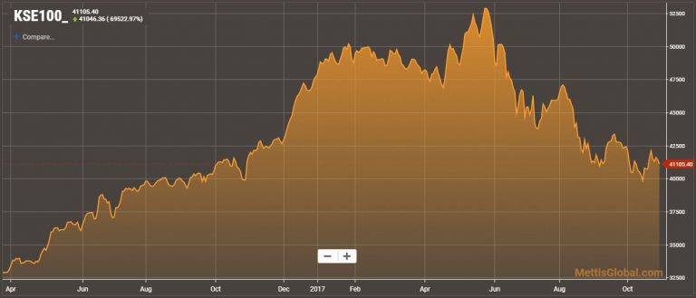 KSE-100 Index falls 2.33% amid lack of direction
