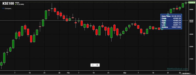 KSE – 100 index gains 70.68 points