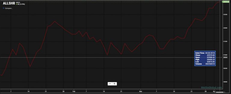 KSE – 100 index gains 271.91 points