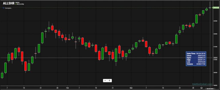 KSE – 100 index gains 90 points
