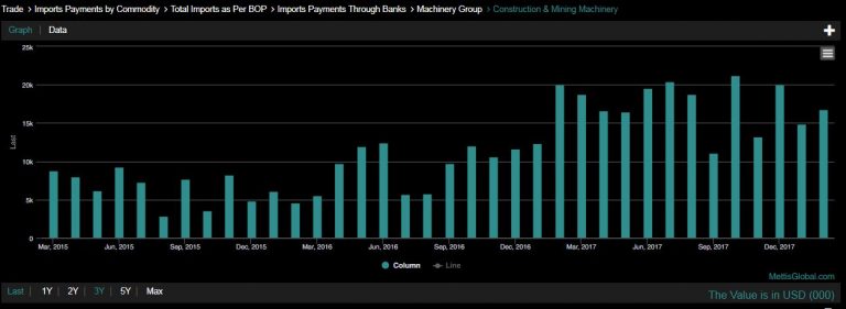 Machinery imports on a declining trend during July – Feb, 2018