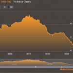 KSE-100 Index down by 175 points in early trade