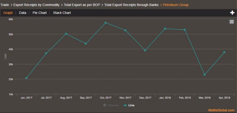 Petroleum Exports up 18.33 percent in April, 2018