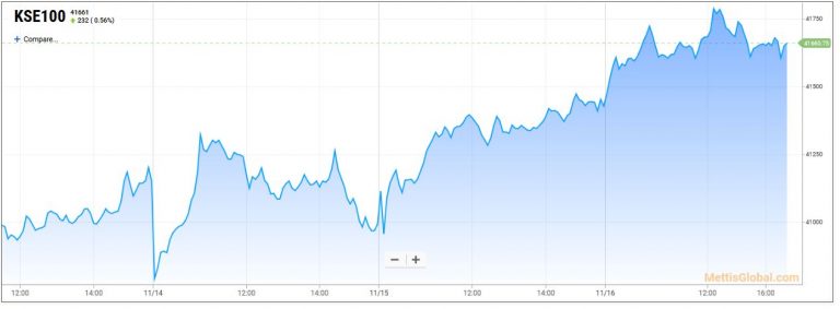 Optimism prevails within stock market as benchmark index inches up by 230 pts