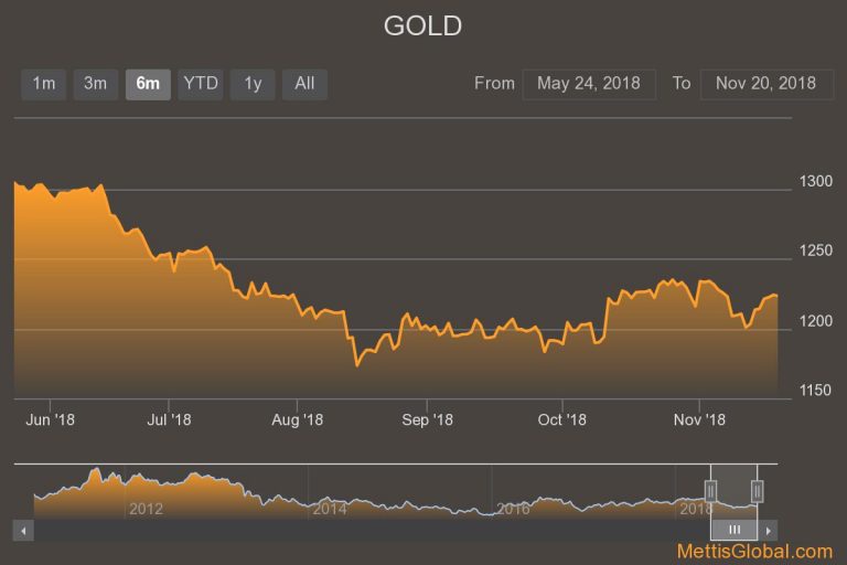 Gold Prices clamber up as yields on US bonds fall