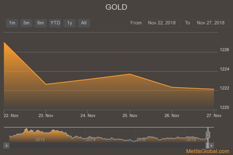 Gold and Crude oil prices edge lower ahead of G20 meeting