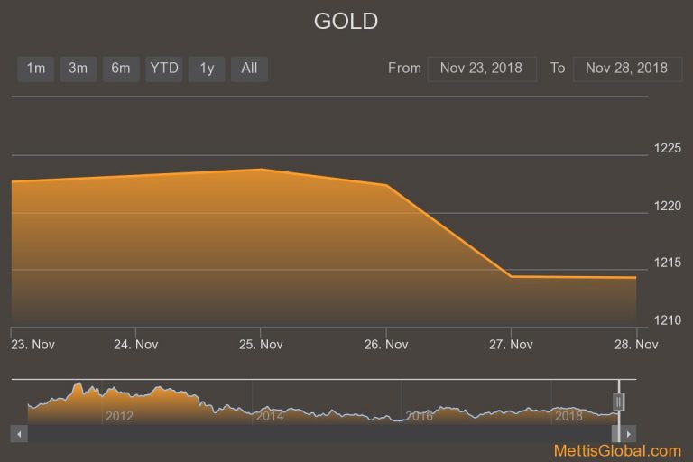 Gold prices remain dull as FED plans on rising interest rates