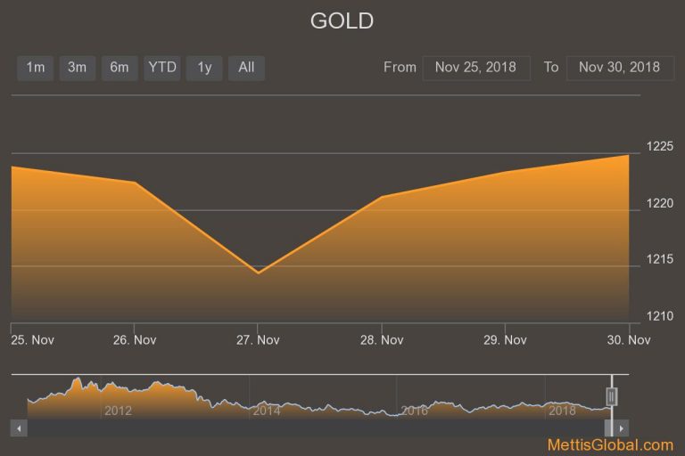 Gold loses value as Fed foretells interest rate hike next month