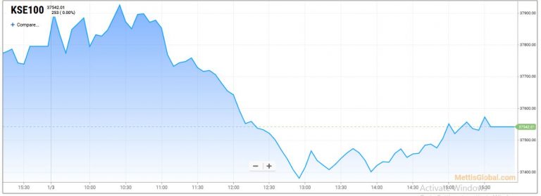 Capital markets slide further as benchmark index loses another 253 pts