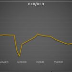 PKR depreciates by 40 paisa over the week