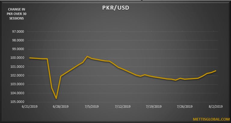 PKR strengthens by 1.5 rupees in a week