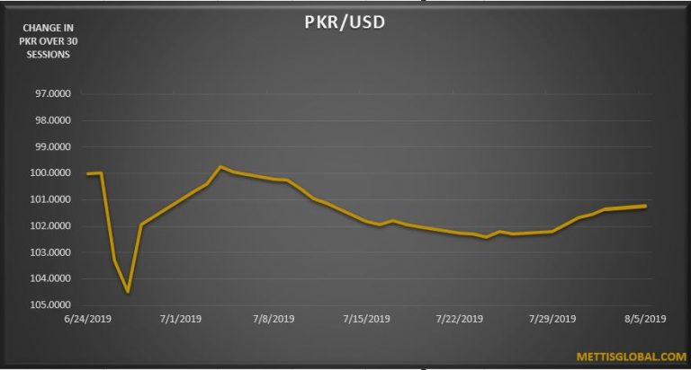 PKR maintains its positive streak