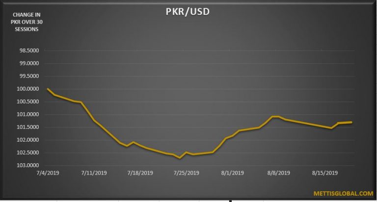 PKR recovers 5 paisa at interbank trade
