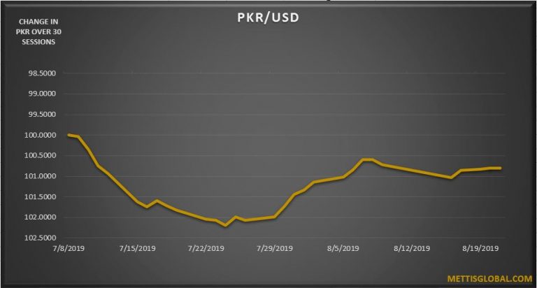 PKR appreciates by 2 paisa at interbank trade