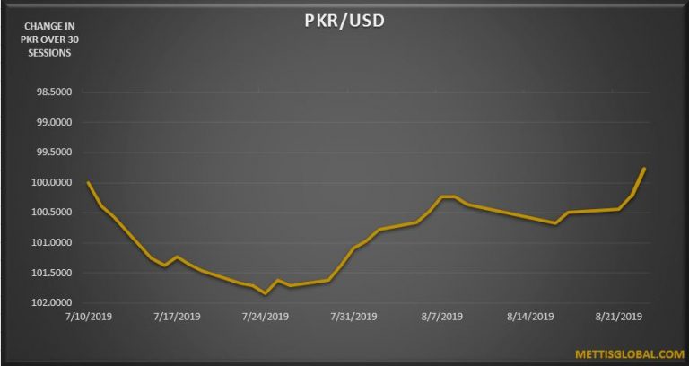 PKR appreciates by 1.4 rupees over the week