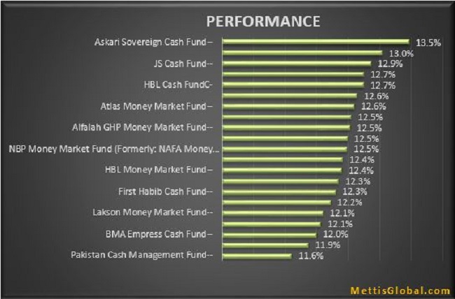 Money Market Funds’ Review: Askari Sovereign Cash Fund calls the shot!