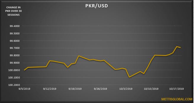 PKR appreciates by 16 paisa over the week