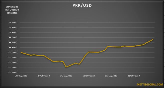 PKR trades 6 paisa higher against USD