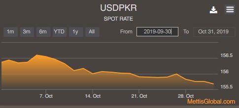 PKR: contraction of CAD and rise in FX reserves trigger another round of appreciation against USD