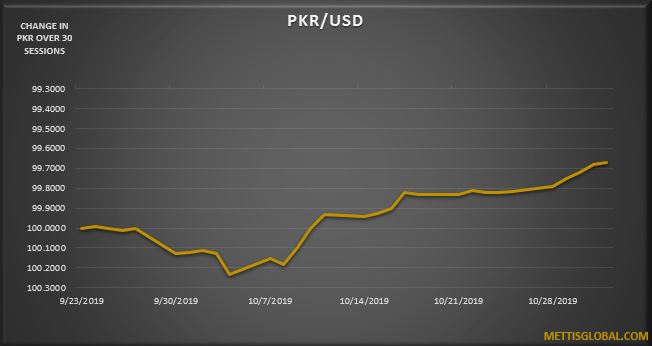 PKR strengthens by 2 paisa against greenback