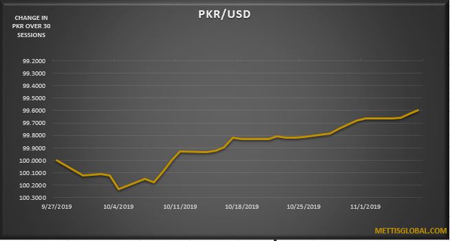 PKR strengthens by 4 paisa against greenback