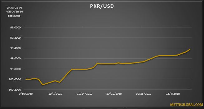 PKR appreciates by 18 paisa over the week