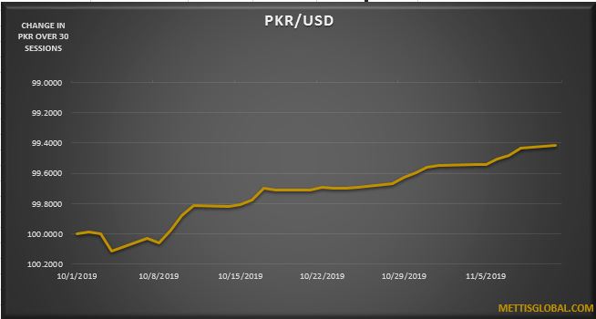 PKR trades 3 paisa higher against USD