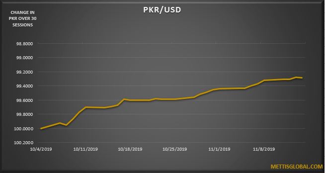 PKR weakens by 1 paisa against greenback