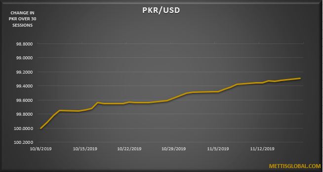 PKR trades 4 paisa higher against USD