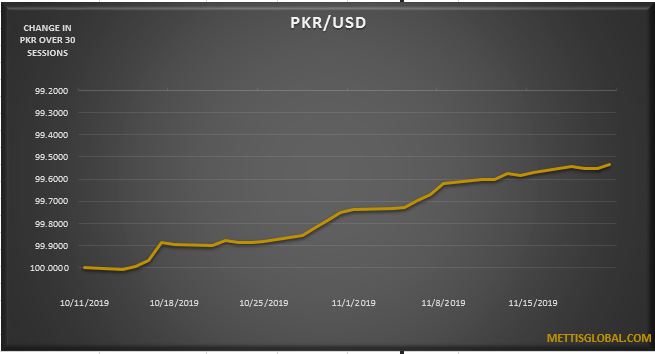 PKR appreciates by 3 paisa at interbank trade