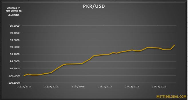 PKR appreciates by 5 paisa over the week
