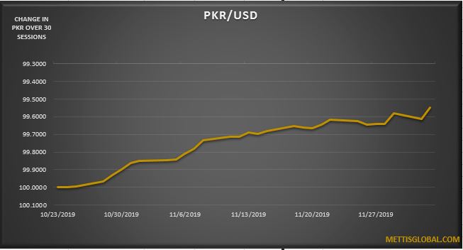 PKR trades 10 paisa higher against USD