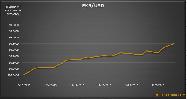 PKR appreciates by 17 paisa over the week
