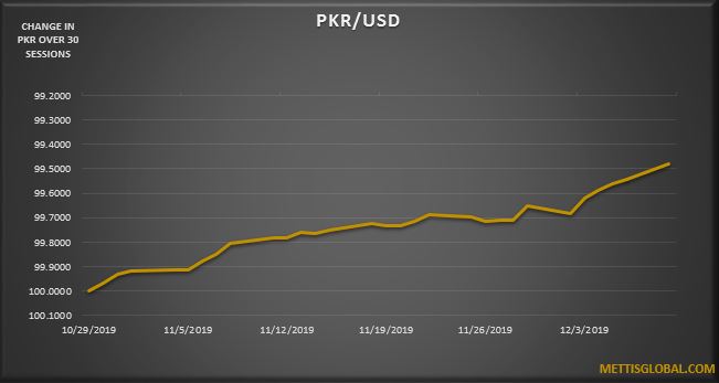 PKR trades 10 paisa higher against USD, closes below 155 since Jun 13