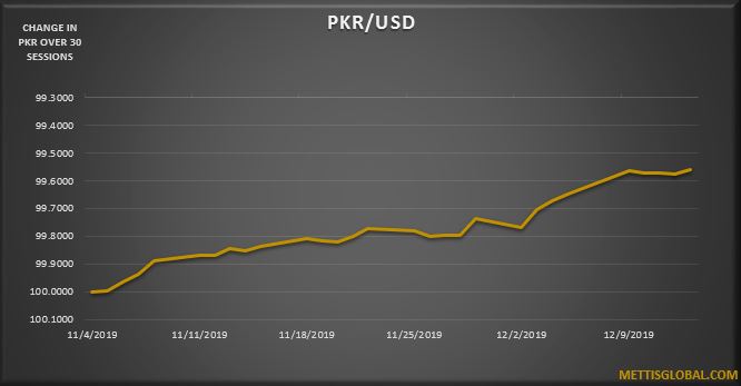 PKR strengthens by 11 paisa in a week