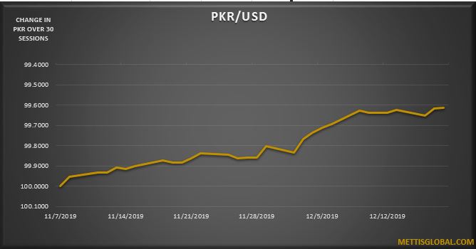PKR appreciates by 1 paisa at interbank trade