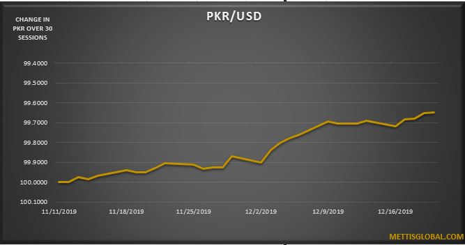 PKR appreciates by 7 paisa over the week