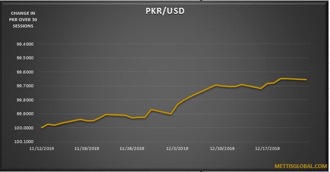 PKR weakens by 1 paisa against greenback