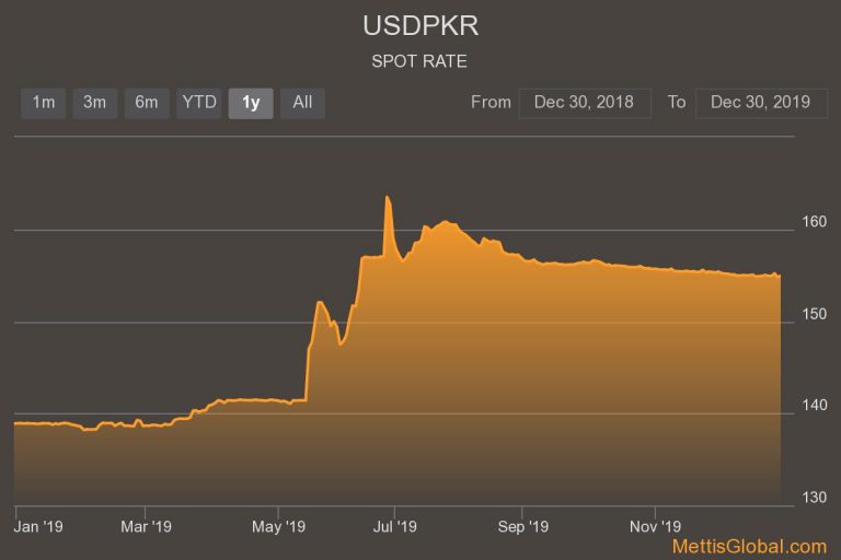 PKR depreciates by 11.51% against USD in CY19