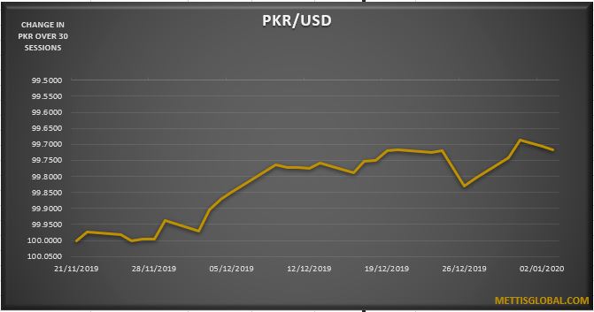 PKR strengthens by 13 paisa in a week