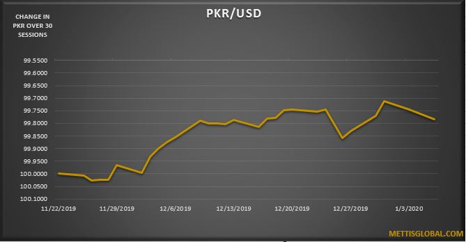 PKR depreciates by 6 paisa at interbank trade