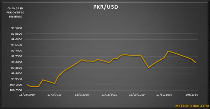 PKR trades 5 paisa lower against USD