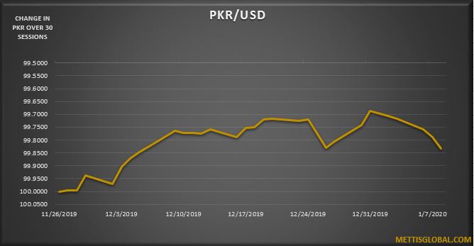 PKR weakens by 7 paisa against greenback