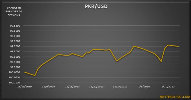 PKR depreciates by 2 paisa at interbank trade