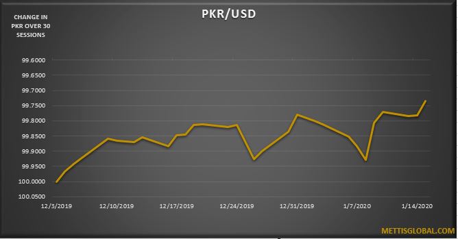 PKR trades 7 paisa higher against USD