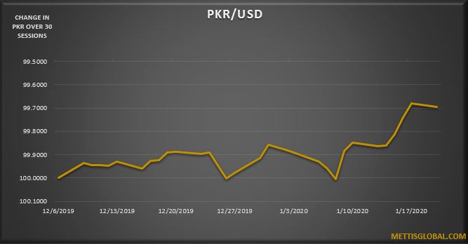 PKR weakens by 3 paisa against greenback