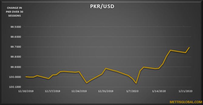 PKR appreciates by 8 paisa at interbank trade